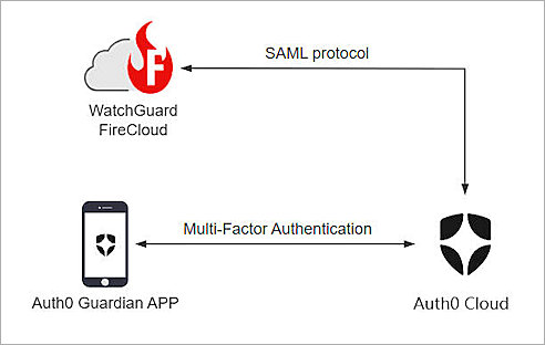 The screenshot of workflow topology